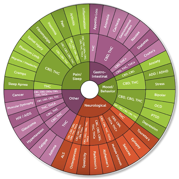 CBD chart
